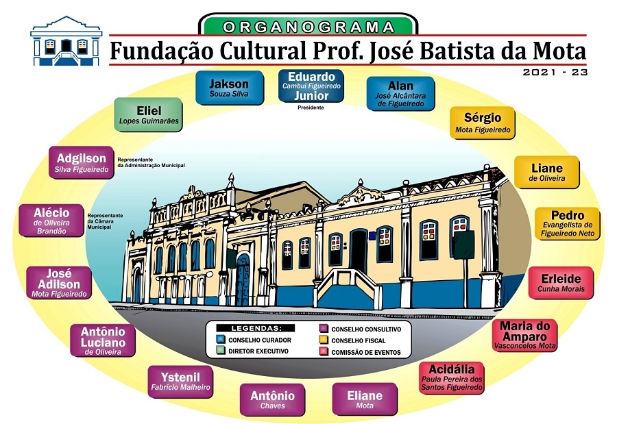 NOVA DIRETORIA DA FUNDAÇÃO CULTURAL PROF. JOSÉ BATISTA DA MOTA FOI EMPOSSADA NO ÍNICIO DESTE MÊS DE JUNHO